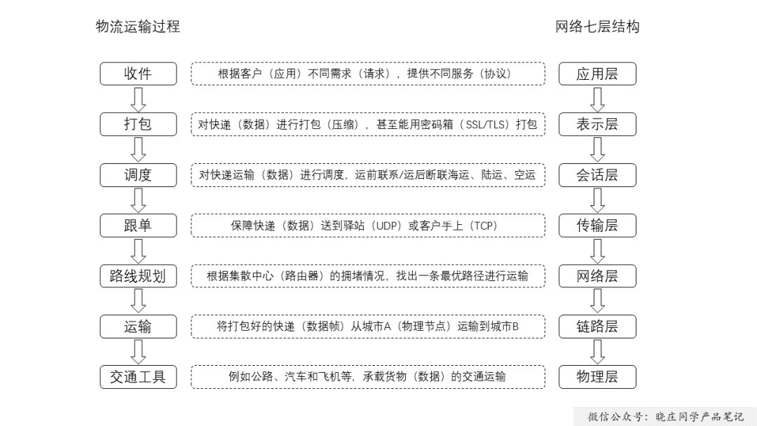 产品经理研究技术（讲人话）：网络七层结构！